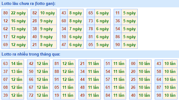 Bảng tần suất lô tô MB hôm nay