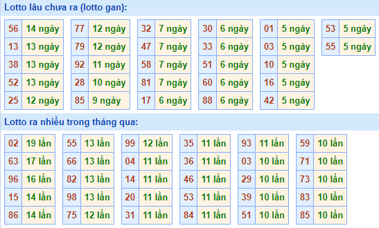 Bảng kê tần suất lô tô miền Bắc hôm nay