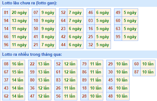 Bảng tần suất lô tô MB ngày 20/8/2023