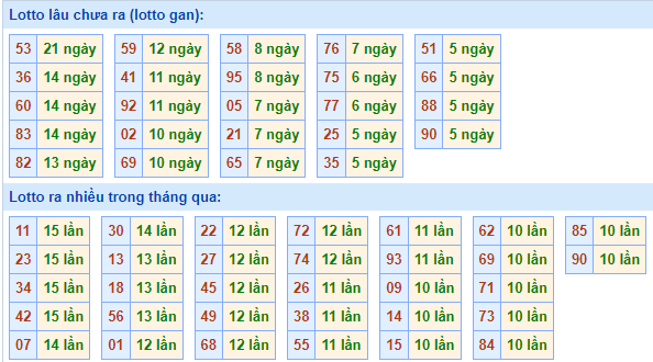 Bảng kê tần suất lô tô miền Bắc hôm nay