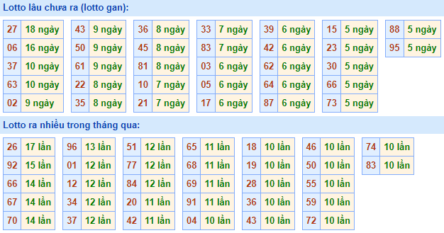 Bảng kê tần suất lô tô miền Bắc hôm nay