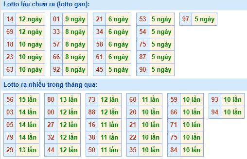 Bảng tần suất loto miền Bắc