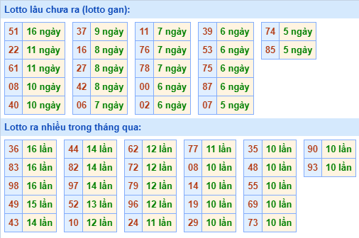 Bảng tần suất lô tô MB hôm nay