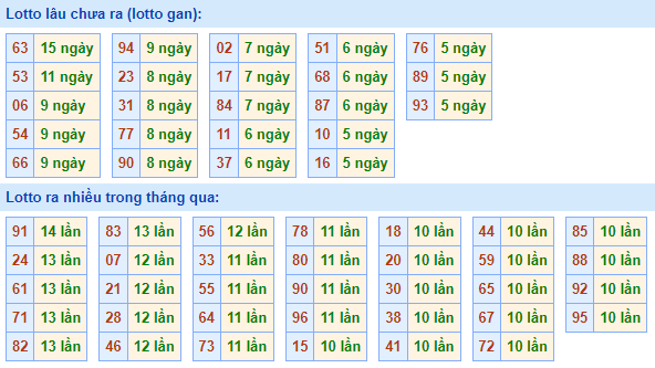 Bảng tần suất lô tô MB hôm nay ngày 21/12/2022