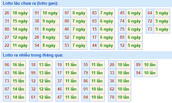 Bảng kê tần suất lô tô miền Bắc hôm nay