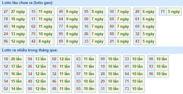 Bảng tần suất lô tô miền Bắc ngày 21/3/2022