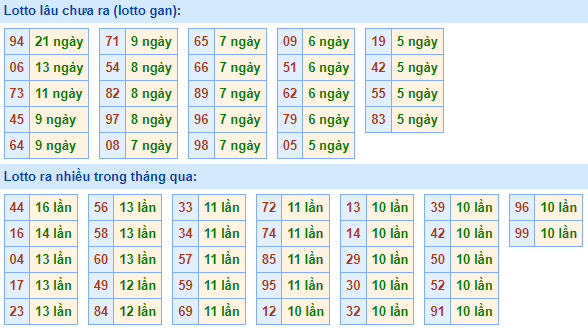 Bảng kê tần suất lô tô miền Bắc hôm nay