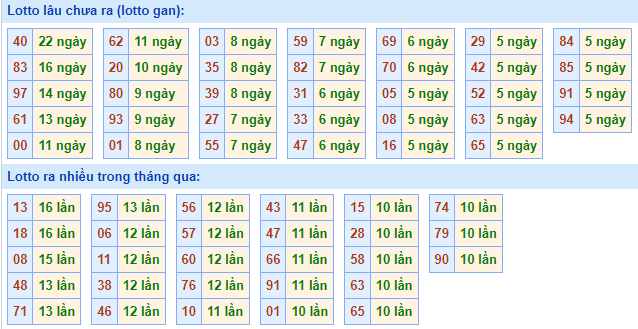 Bảng tần suất loto miền Bắc