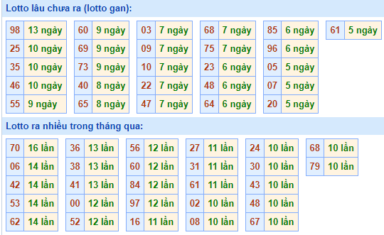 Bảng tần suất lô tô MB ngày 21/5/2023