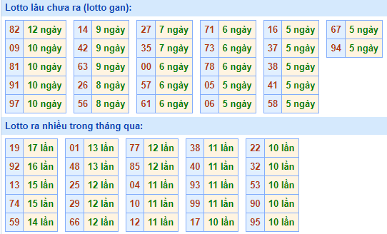 Bảng tần suất lô tô MB hôm nay