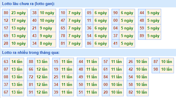 Bảng tần suất lô tô MB hôm nay ngày 21/6/2023