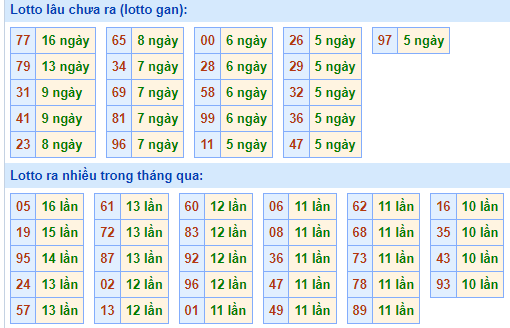 Bảng kê tần suất lô tô miền Bắc hôm nay