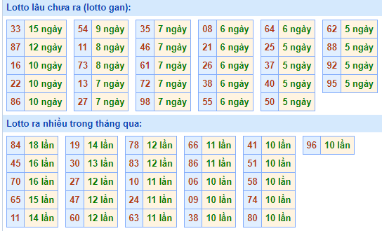 Bảng tần suất lô tô MB hôm nay