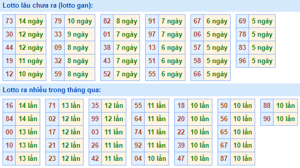 Bảng tần suất lô tô MB hôm nay ngày 21/9/2022