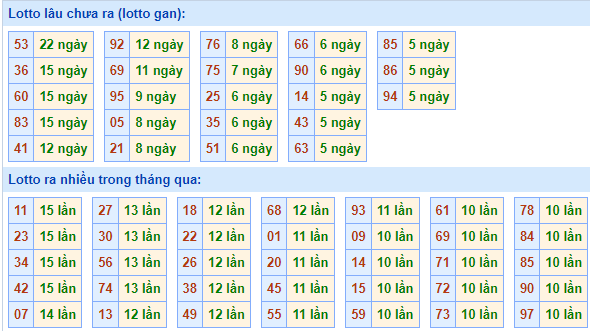 Bảng kê tần suất lô tô miền Bắc hôm nay