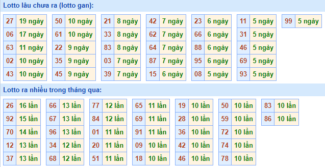 Bảng tần suất loto miền Bắc