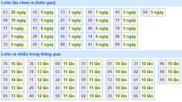 Bảng tần suất lô tô MB hôm nay