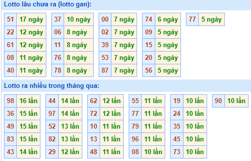 Bảng tần suất lô tô MB hôm nay ngày 22/11/2023