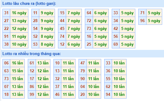 Bảng kê tần suất lô tô miền Bắc hôm nay