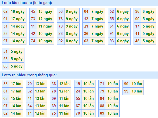 Bảng tần suất lô tô miền bắc ngày 22/2/2021