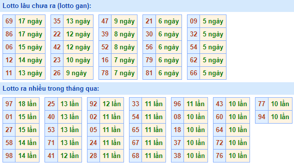 Bảng tần suất lô tô MB hôm nay