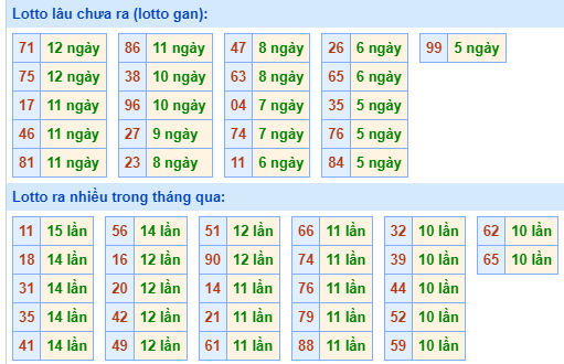 Bảng kê tần suất lô tô miền Bắc hôm nay