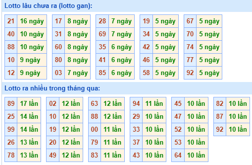 Bảng kê tần suất lô tô miền Bắc hôm nay