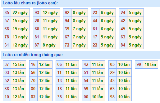 Bảng kê tần suất lô tô miền Bắc hôm nay