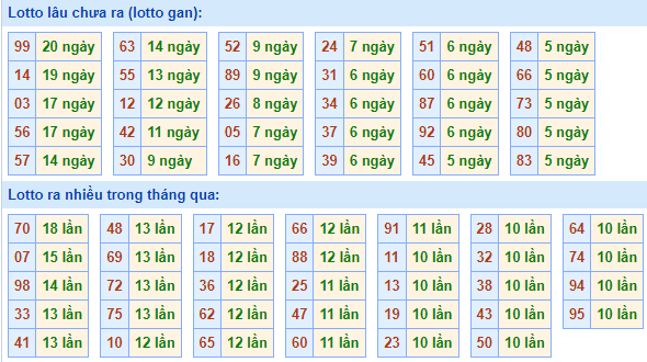 Bảng kê tần suất lô tô miền Bắc hôm nay