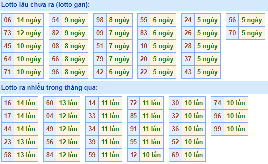 Bảng tần suất loto miền Bắc