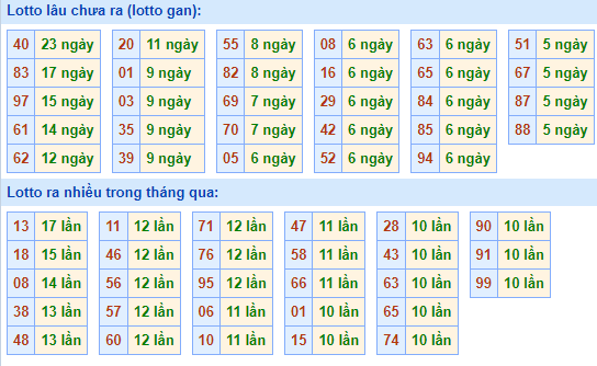 Bảng tần suất lô tô MB ngày 22/5/2022