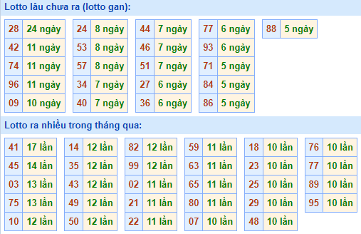 Bảng tần suất lô tô MB hôm nay