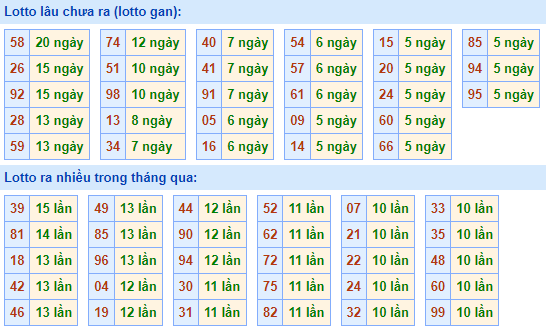 Bảng kê tần suất lô tô miền Bắc hôm nay