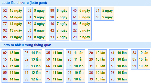 Bảng tần suất lô tô MB ngày 22/8/2021