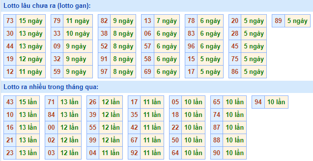 Bảng kê tần suất lô tô miền Bắc hôm nay