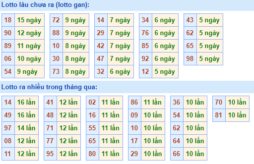 Bảng tần suất loto miền bắc