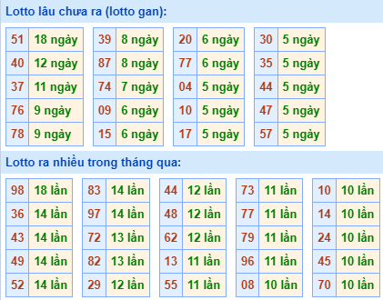 Bảng kê tần suất lô tô miền Bắc hôm nay