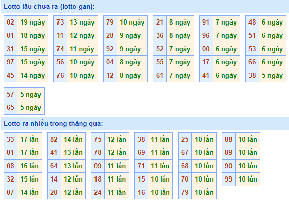 Bảng tần suất lô tô MB hôm nay