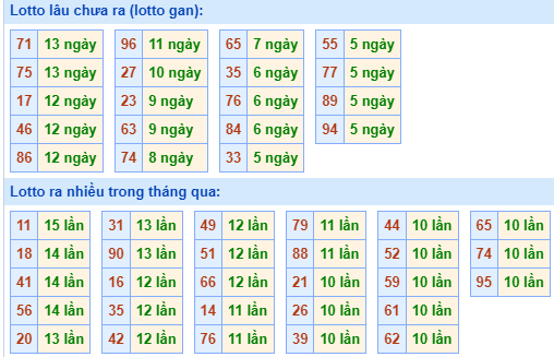 Bảng kê tần suất lô tô miền Bắc hôm nay