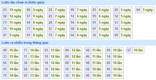 Bảng tần suất lô tô MB hôm nay