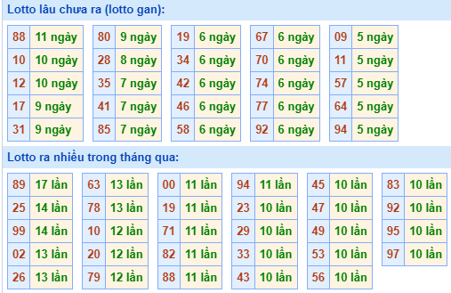 Bảng tần suất loto miền Bắc