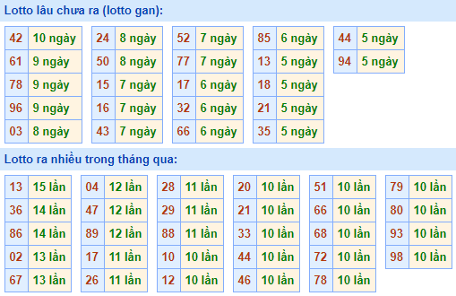 Bảng tần suất lô tô MB ngày 23/5/2021