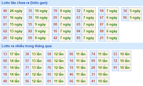 Bảng tần suất lô tô miền Bắc ngày 23/5/2022