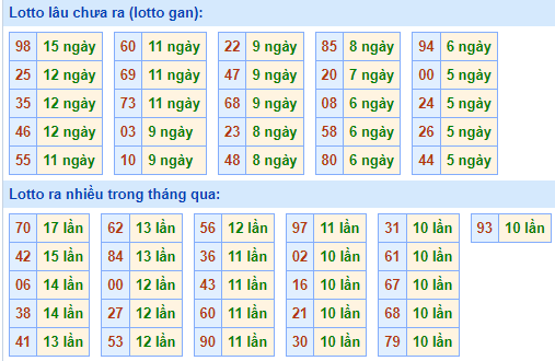 Bảng tần suất lô tô MB hôm nay