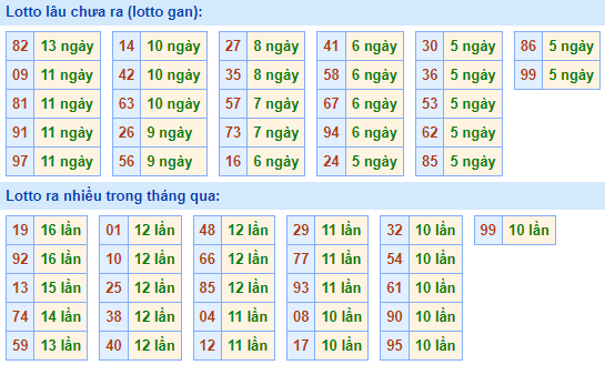 Bảng kê tần suất lô tô miền Bắc hôm nay