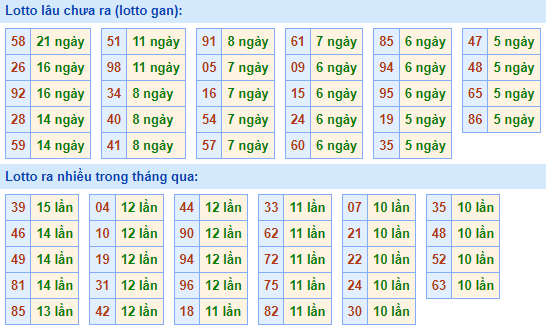 Bảng kê tần suất lô tô miền Bắc hôm nay