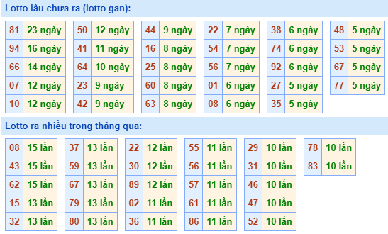 Bảng tần suất lô tô MB hôm nay ngày 23/8/2023