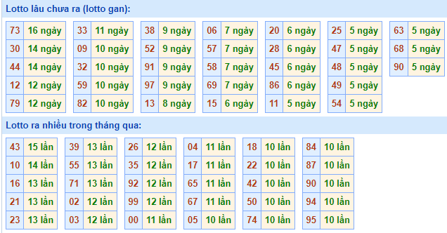 Bảng kê tần suất lô tô miền Bắc hôm nay