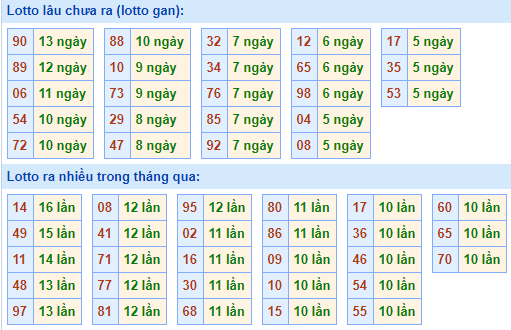 Bảng tần suất lô tô MB ngày 24/1/2021