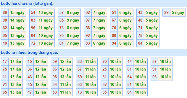 Bảng tần suất lô tô MB hôm nay ngày 24/1/2024